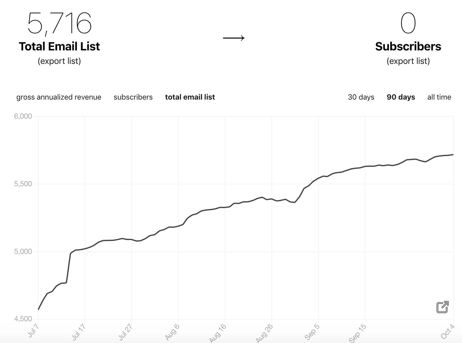 Dirt's subscriber growth